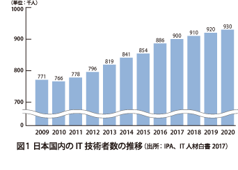 図1: 日本国内のIT技術者数の推移（出所：IPA、IT人材白書2017）
