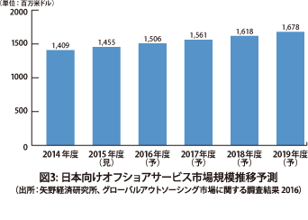 図3: 日本向けオフショアサービス市場規模推移予測（出所：矢野経済研究所、グローバルアウトソーシング市場に関する調査結果 2016）